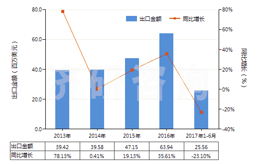 2013-2017年6月中國人用疫苗(HS30022000)出口總額及增速統(tǒng)計(jì) 2013-2017年6月中國人用疫苗(HS30022000)出口總額及增速統(tǒng)計(jì)